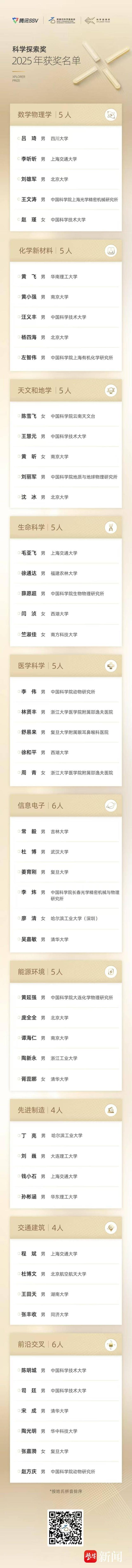 每人300万元！南京大学三位教授获2025年“科学探索奖”