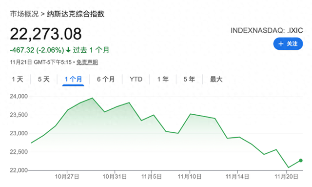 英伟达财报惊艳，美股却“调头向下”！如此“过山车”，交易员坦言：谁都没想到