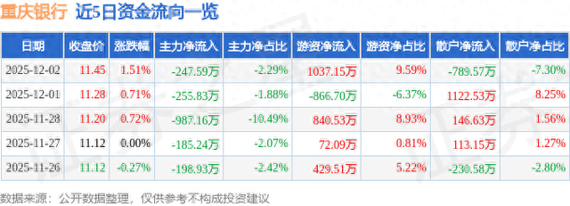 重庆银行（601963）12月2日主力资金净卖出247.59万元