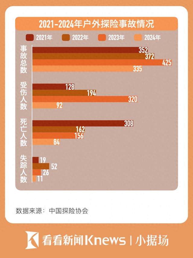 小据场丨网红野景点的滤镜背后 去年我国发生探险事故超300起
