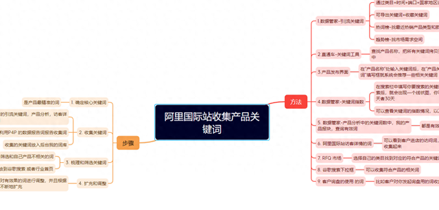 如何运用阿里国际站关键词数据进行产品定价（一张思维导图教你如何收集阿里国际站的产品关键词）