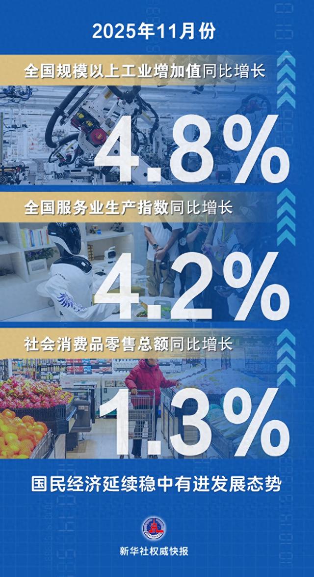 新华社权威快报|11月国民经济延续稳中有进发展态势