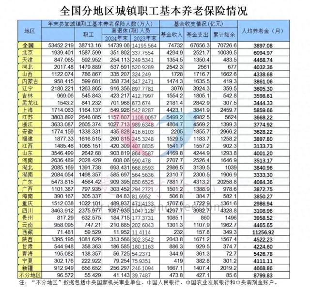 四川省1088万退休老人，人均养老金能达到3109元吗？一起算一算