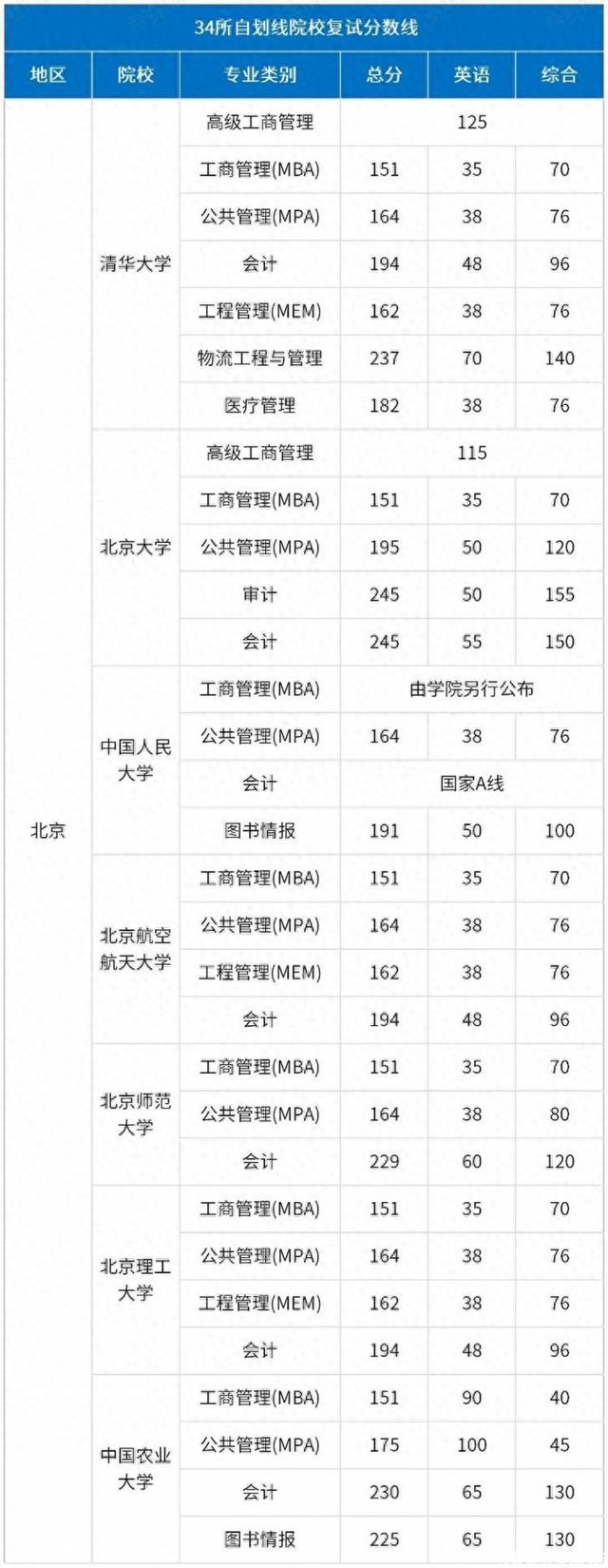 网站建设管理类联考（最全34所自划线院校2025管理类联考复试分数线汇总）