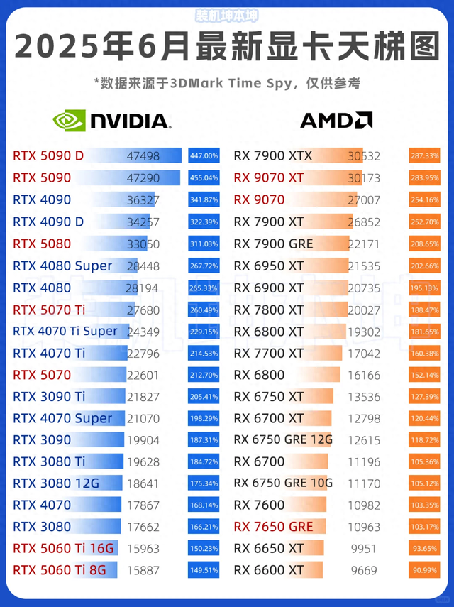 5090 D竟然翻车？2025年6月最新显卡榜出炉，AMD这次真的杀疯了！