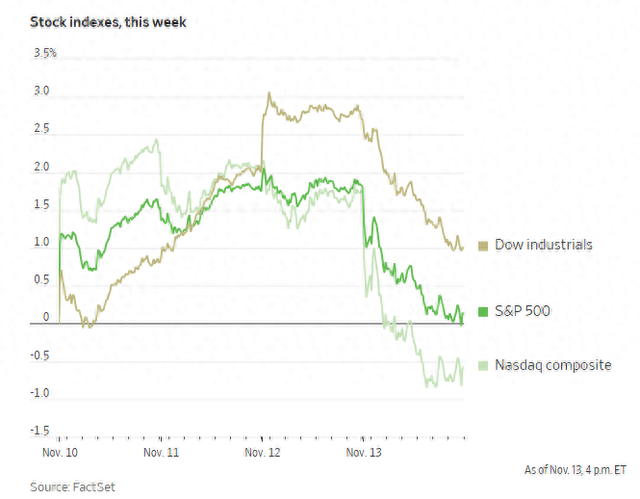 科技股、数字币被抛售，美国市场继续本月开启的“避险模式”