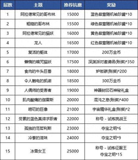 最难冒险游戏攻略13（DNF手游最难副本攻略试炼之塔通关宝典）