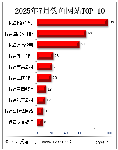 建设银行钓鱼网站（2025年7月被投诉钓鱼网站TOP10）