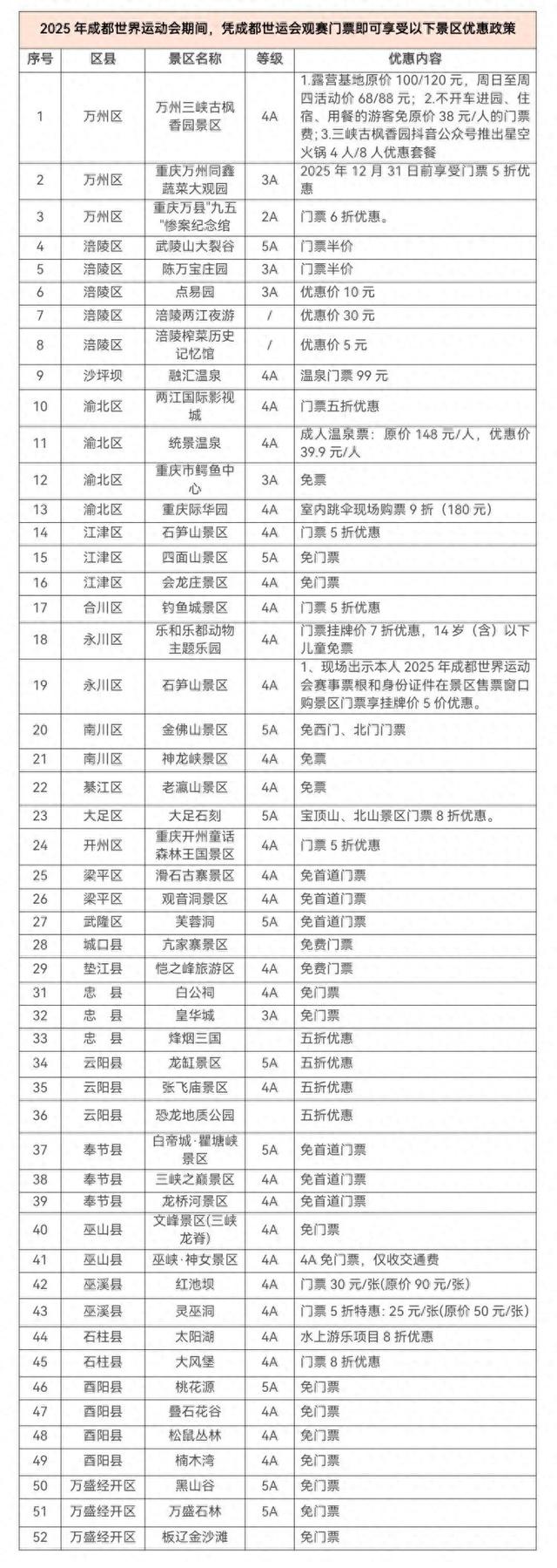 世运会观赛观众来渝可享“零元游”“八折吃”双重福利