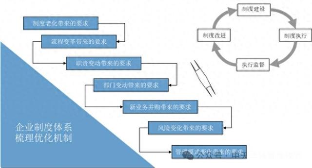 优化公司制度（企业开展制度体系优化的时机及具体应对策略）