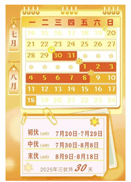 明日入伏，一共30天！入伏晚，会更热吗？