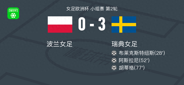 瑞典女足3-0大胜波兰女足，胡蒂格破门，阿斯拉尼传射