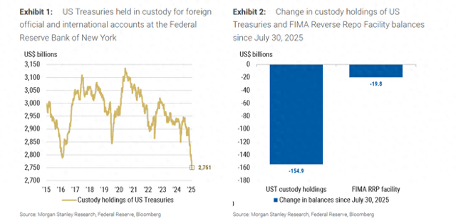 卖美债买黄金“中长期并非明智之举	”！大摩利率团队：美债终会“闪耀”的