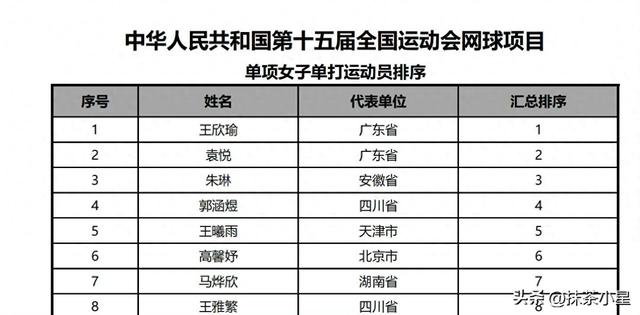 郑钦文退出全运会，王欣瑜头号种子，金牌悬念陡增，5人有望夺冠