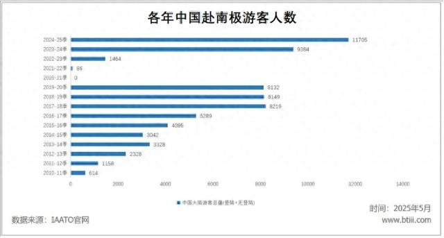 高端奢华的南极旅游，今年价格悄悄崩盘了？