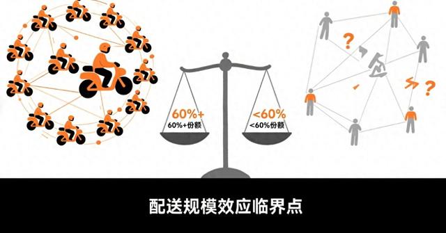 美团利润暴跌98%，为什么王兴还在死磕外卖份额？