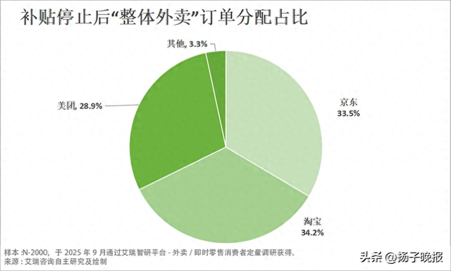 外卖补贴退场 “三分天下” 格局渐显 市场进入理性竞争新阶段