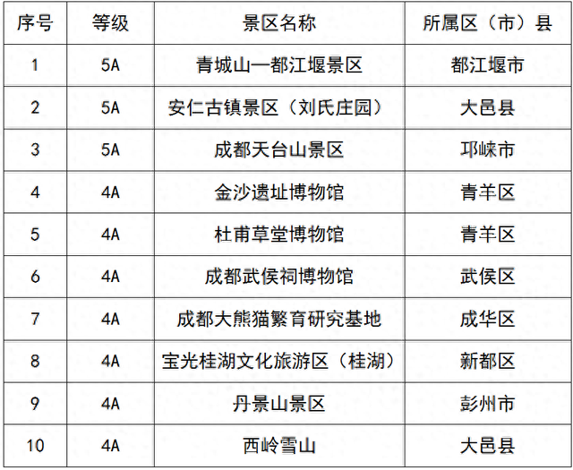 五折/免费！成都10大A级景区世运专属福利来啦！