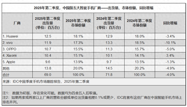 2025年Q2手机市场，国内市场出货量6900万台