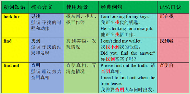 find和lookingfor的用法（look forfindfind out 还傻傻分不清一张魔法图搞定所有找）