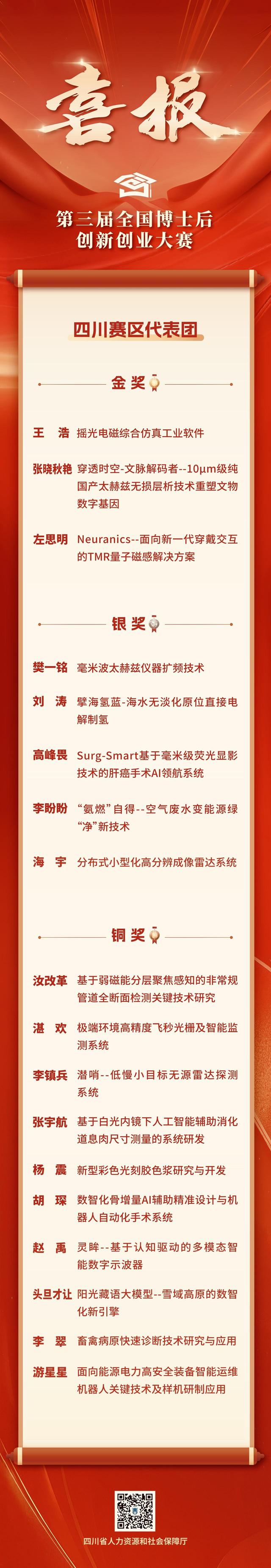 四川赛区代表团在全国博创赛斩获3金5银10铜，覆盖工业软件、文物保护等领域