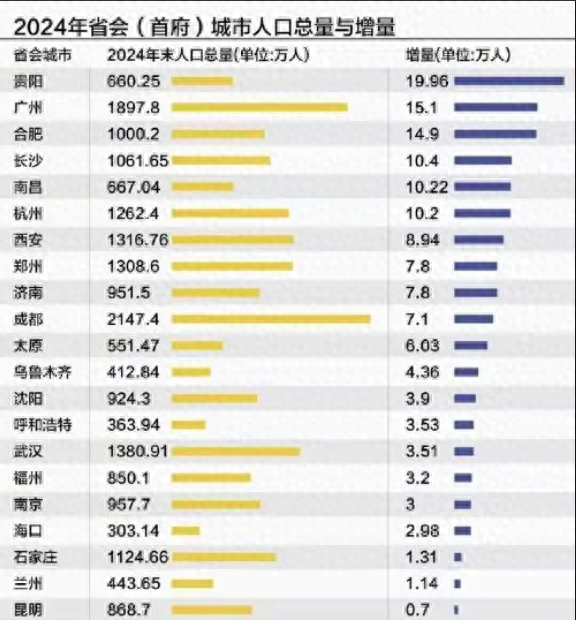 贵阳啥踩中国运脉搏？连续4年人口增长全国第一，秘密全在这！