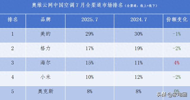 美的格力海尔三强未变！小米为何就华丽官宣？