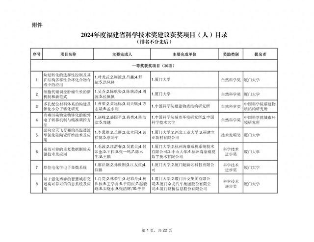最新！福建省科学技术奖评审结果公示