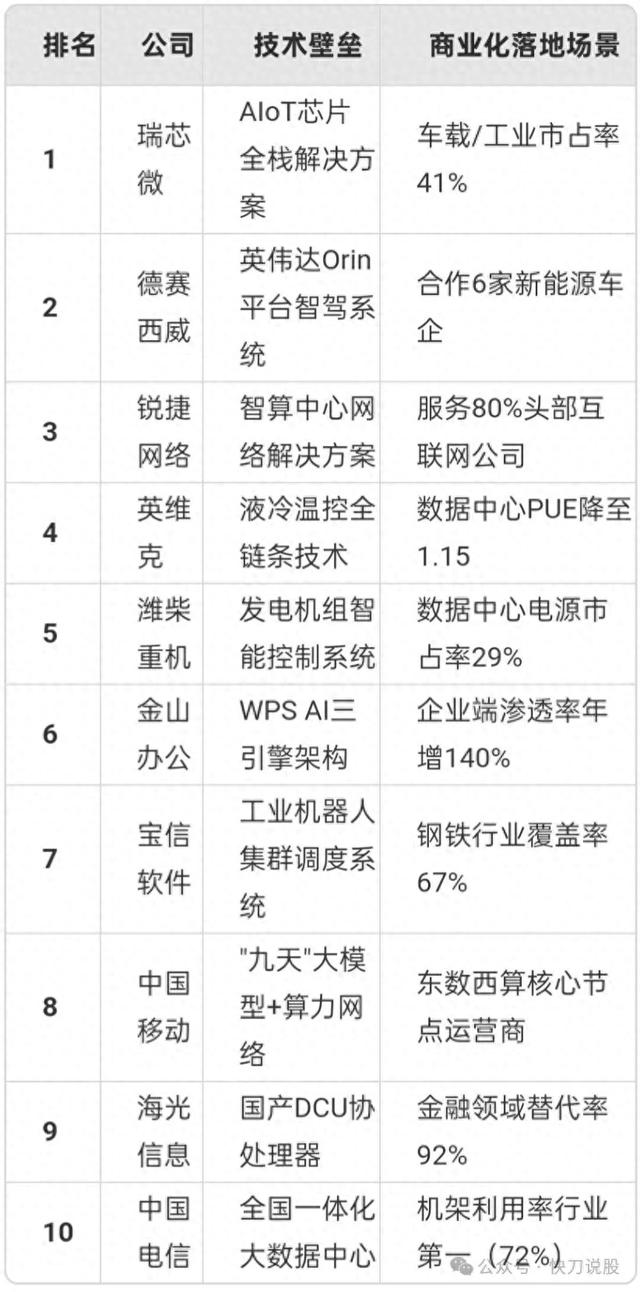 中国AI 50强中的"盈利王"：这10家公司如何用技术撬动商业价值？