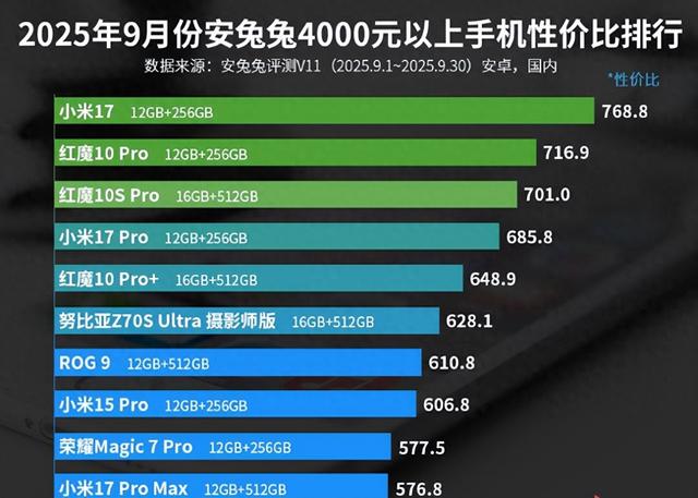 安兔兔4000元以上手机性价比排名：小米17排名第一！