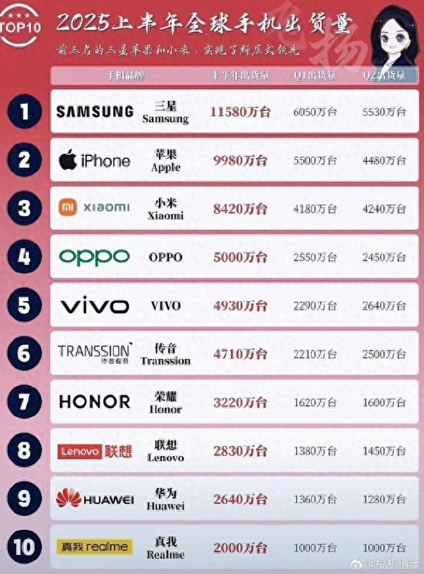 与三星、苹果的差距有多大，国产看看这个数据