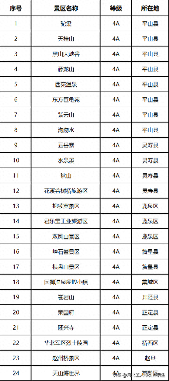 +1！石家庄新增一家4A旅游景区