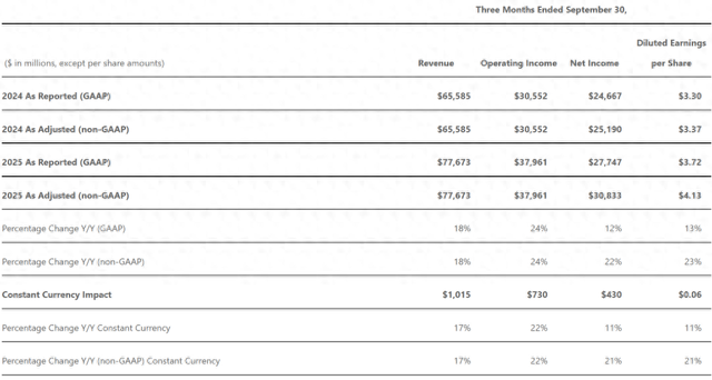 微软上财季云业务营收增四成：预计年内AI算力提升超80%，资本支出提速