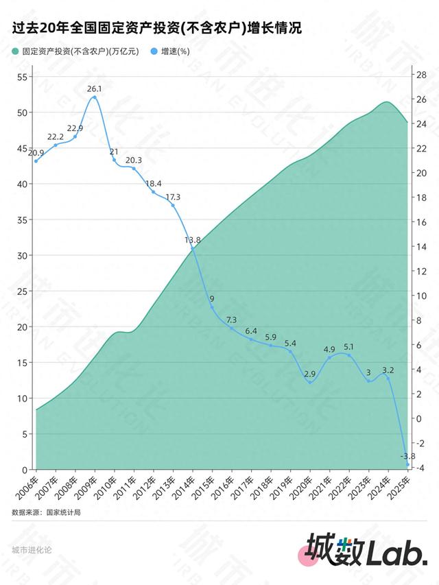 城数Lab. | 省份固投“成绩单”，谁跑赢了