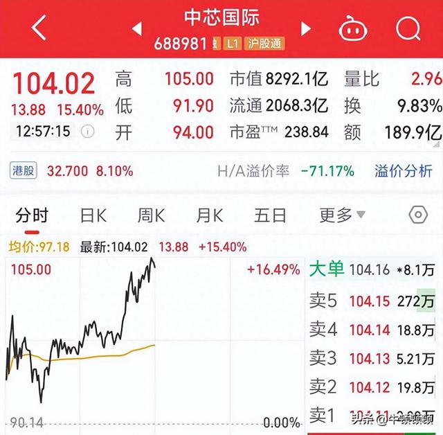 中芯国际业绩爆发，市值近万亿预示半导体大国崛起？