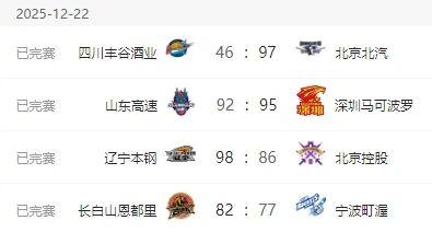 CBA最新排名！北京广东保持不败，辽宁排名意外 浙江山东同命相连