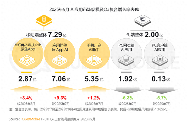 QuestMobile：移动端AI应用用户超7.29亿，AQ与豆包爱学成为“黑马”