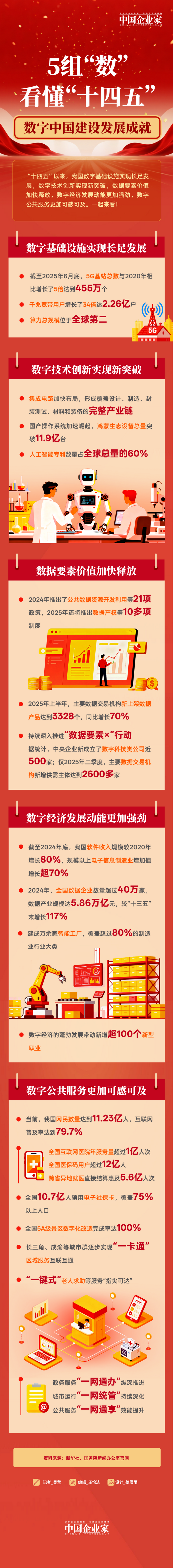5组“数”看懂“十四五	”数字中国建设发展成就｜图说