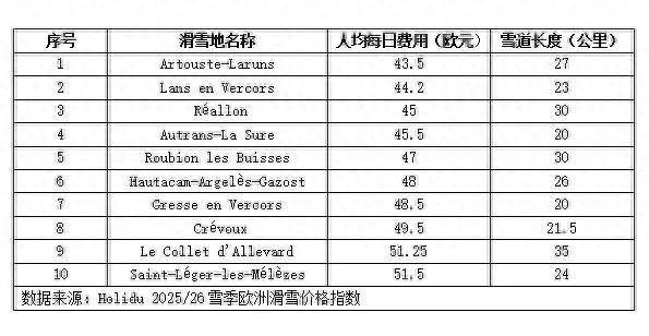 欧洲最具性价比滑雪胜地名单出炉，谁“赢麻”了？