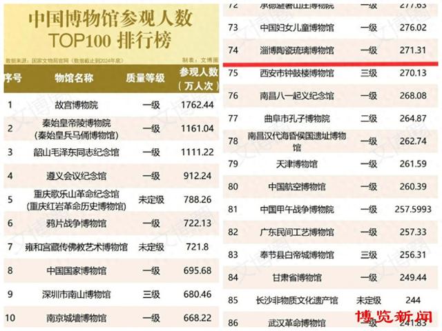 热度飙升！淄博陶瓷琉璃博物馆人气爆棚，成功入选客流百强榜单！