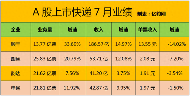 顺丰连续5个月业务量增速领跑，圆通拉大与韵达申通差距