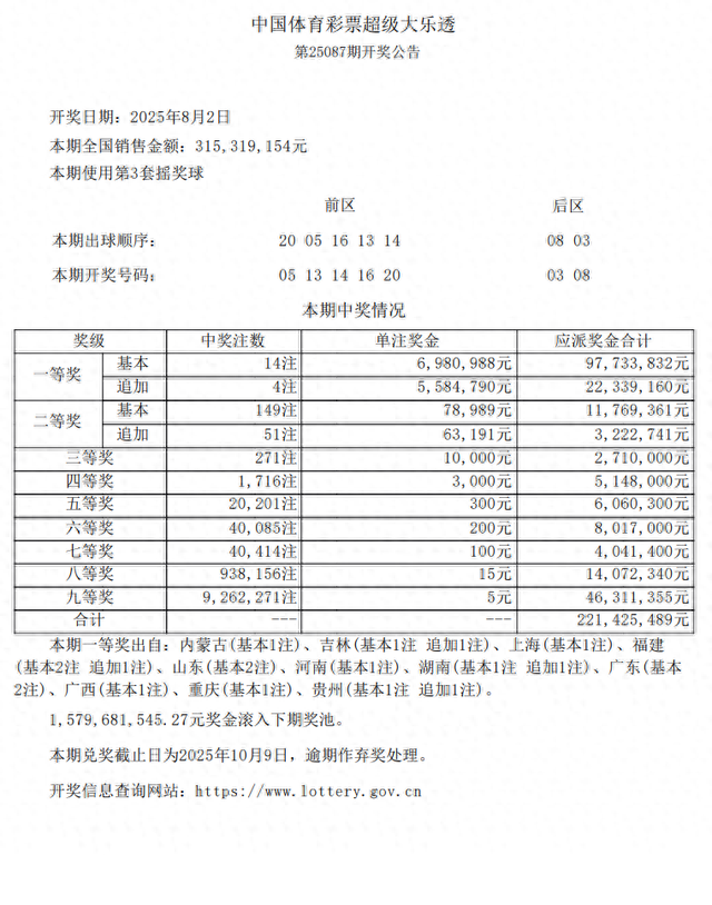 8月2日超级大乐透开出14注一等奖！分落这些地方