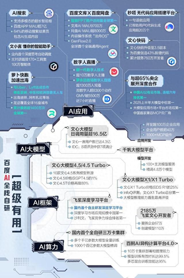 百度第二季度财报：总营收327亿 AI新业务收入首次超100亿