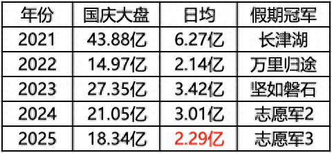 国庆档全面崩盘，终究还是片单不利所致