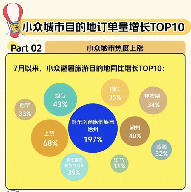 漂流刺激“肾上腺” 村超点燃“多巴胺”！黔东南2025年小众城市避暑热度飙升197% 排名第一