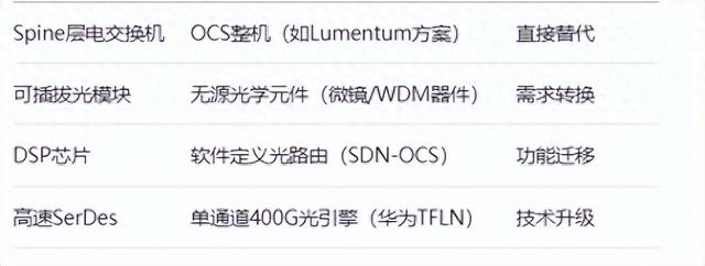 AI盛宴：OCS是什么？对光模块产业而言是利空还是利好？