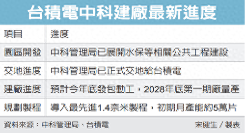 台积电中科1.4nm厂预计年底动工，首座厂预计2028年量产