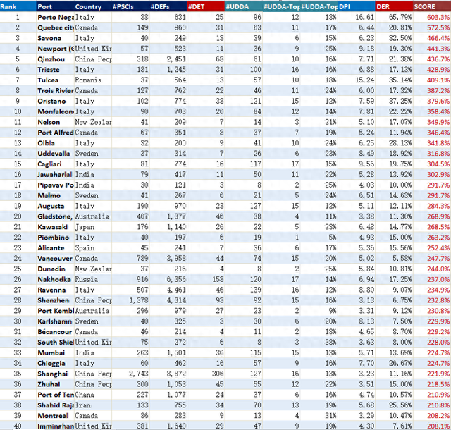 特别关注｜注意！4大船型PSC检查最严格的港口是……