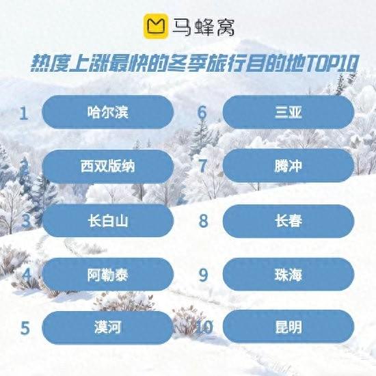 俄罗斯免签引爆冬季出境游，马蜂窝发布2025冬季“旅行蜂向标”