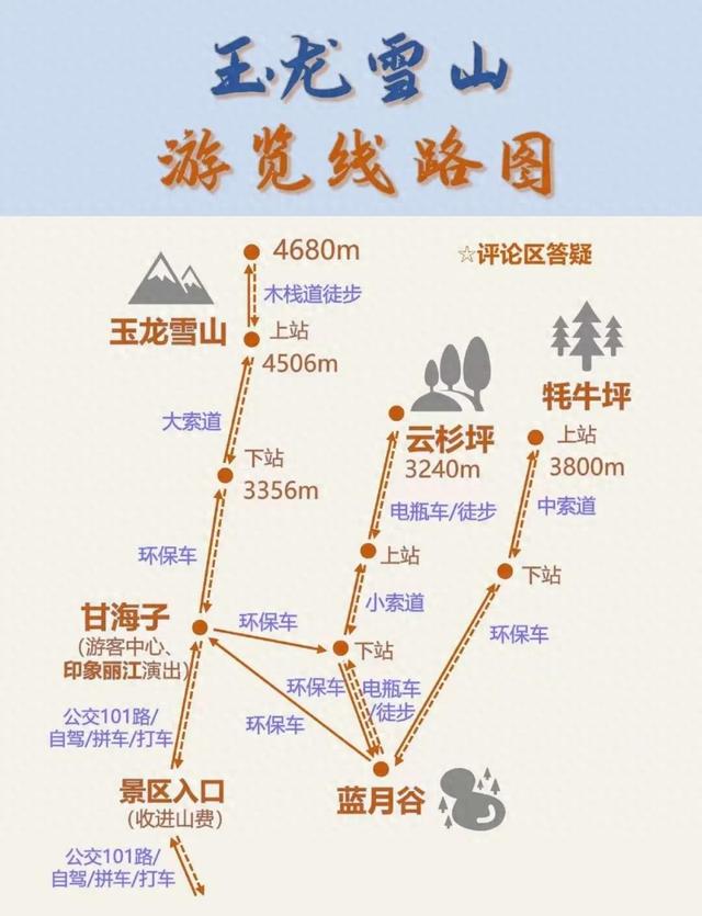 玉龙雪山全攻略！冰川公园+蓝月谷+日照金山，避坑指南全在这里！